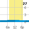 Rockport tide chart for Sunday, October 27, 2024