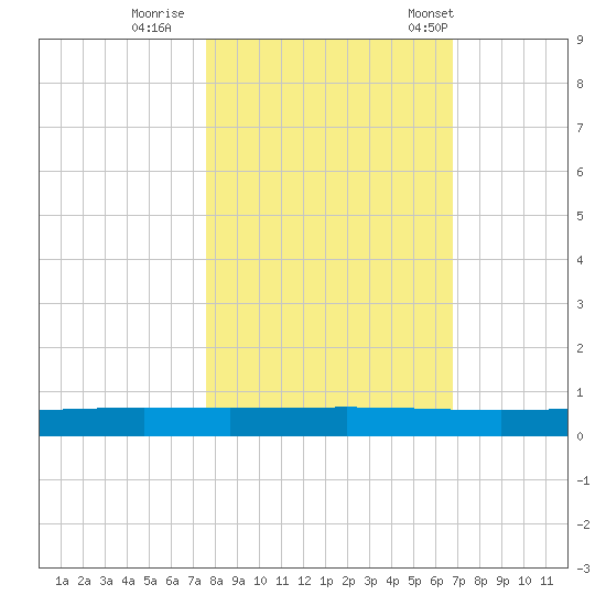 Rockport tide chart for Monday, October 28, 2024