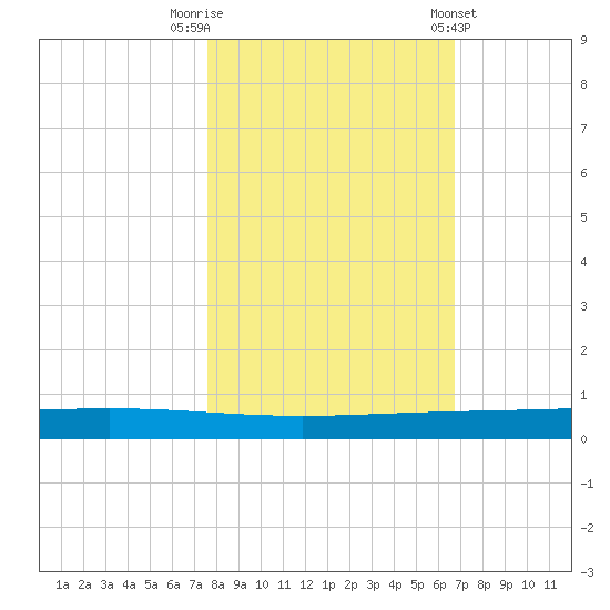 Rockport tide chart for Wednesday, October 30, 2024