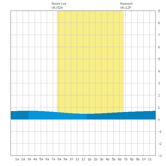 Rockport tide chart for Thursday, October 31, 2024