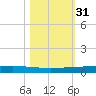 Rockport tide chart for Thursday, October 31, 2024