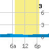 Rockport tide chart for Thursday, October 3, 2024