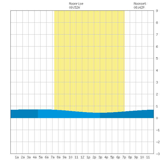 Rockport tide chart for Saturday, October 5, 2024