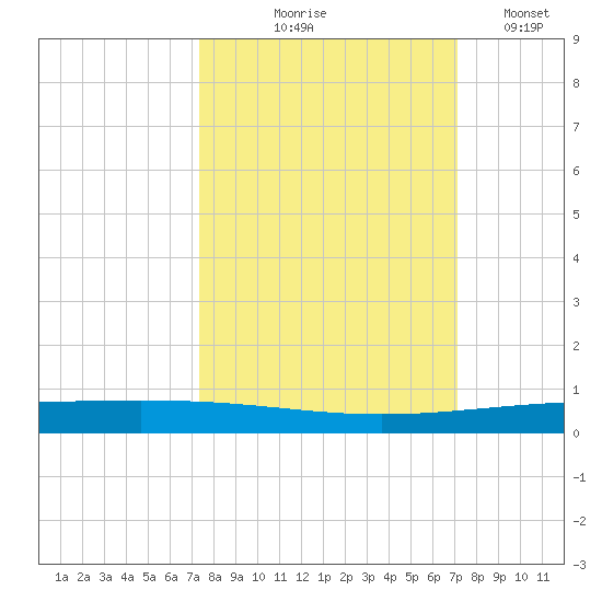 Rockport tide chart for Sunday, October 6, 2024