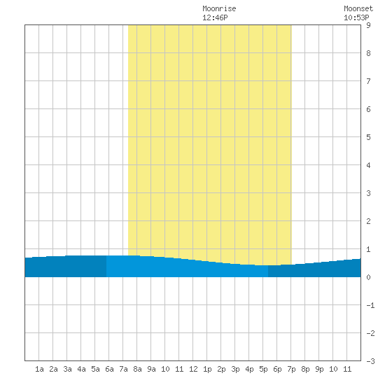 Rockport tide chart for Tuesday, October 8, 2024