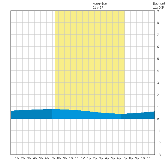 Rockport tide chart for Wednesday, October 9, 2024