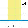 Rockport tide chart for Sunday, November 10, 2024