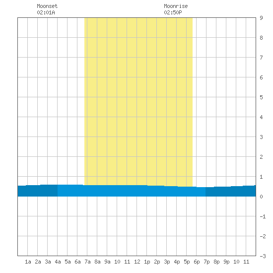 Rockport tide chart for Monday, November 11, 2024
