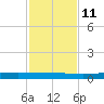 Rockport tide chart for Monday, November 11, 2024