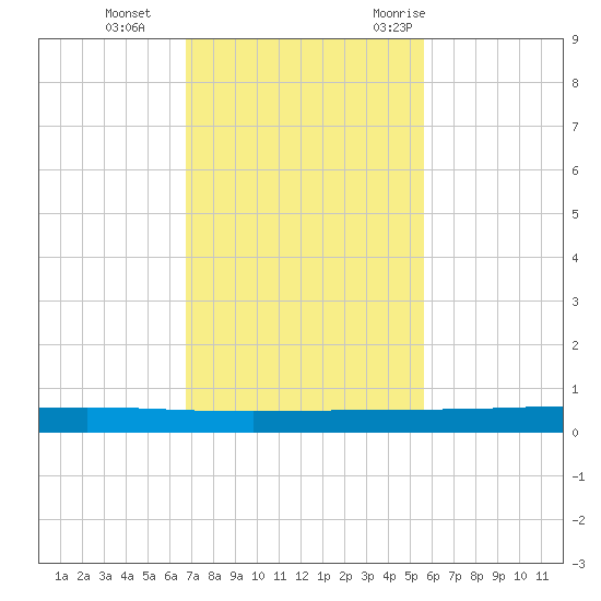 Rockport tide chart for Tuesday, November 12, 2024