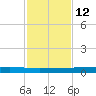 Rockport tide chart for Tuesday, November 12, 2024