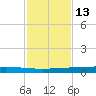 Rockport tide chart for Wednesday, November 13, 2024