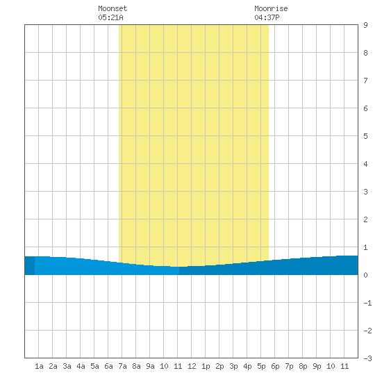 Rockport tide chart for Thursday, November 14, 2024