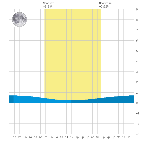 Rockport tide chart for Friday, November 15, 2024