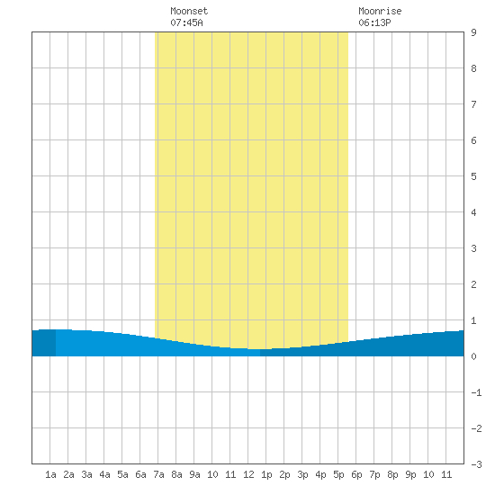 Rockport tide chart for Saturday, November 16, 2024