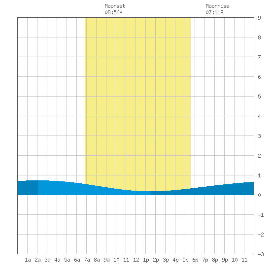 Rockport tide chart for Sunday, November 17, 2024