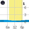 Rockport tide chart for Friday, November 1, 2024