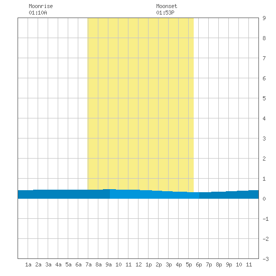Rockport tide chart for Sunday, November 24, 2024