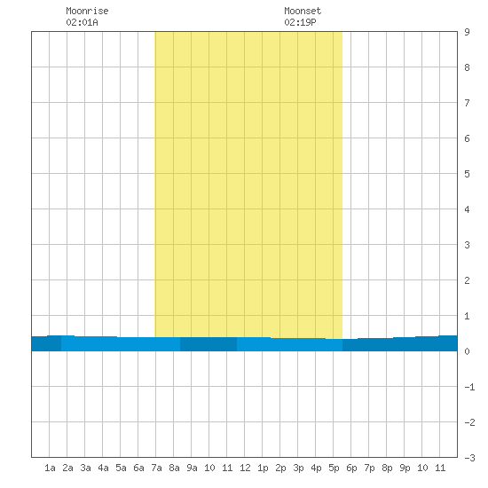 Rockport tide chart for Monday, November 25, 2024