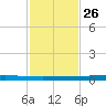 Rockport tide chart for Tuesday, November 26, 2024