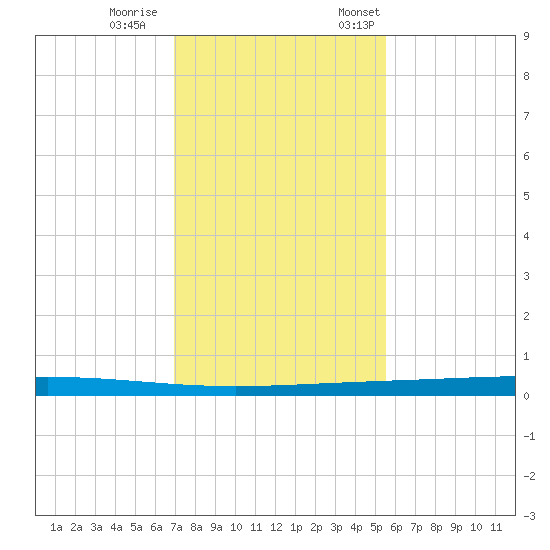 Rockport tide chart for Wednesday, November 27, 2024