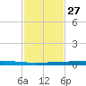 Rockport tide chart for Wednesday, November 27, 2024