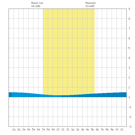Rockport tide chart for Thursday, November 28, 2024