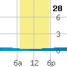 Rockport tide chart for Thursday, November 28, 2024