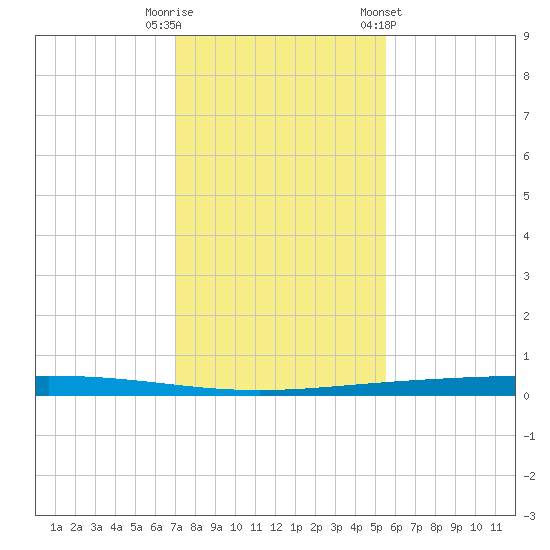 Rockport tide chart for Friday, November 29, 2024