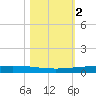 Rockport tide chart for Saturday, November 2, 2024
