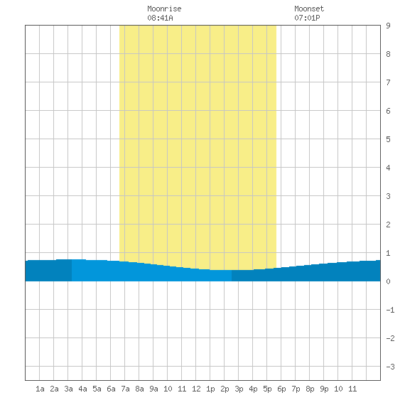 Rockport tide chart for Sunday, November 3, 2024