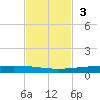 Rockport tide chart for Sunday, November 3, 2024