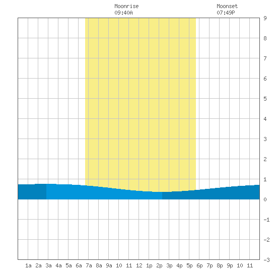 Rockport tide chart for Monday, November 4, 2024