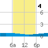 Rockport tide chart for Monday, November 4, 2024