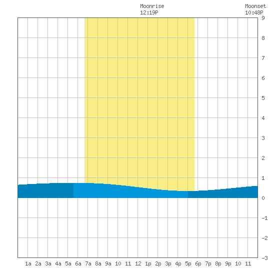 Rockport tide chart for Thursday, November 7, 2024