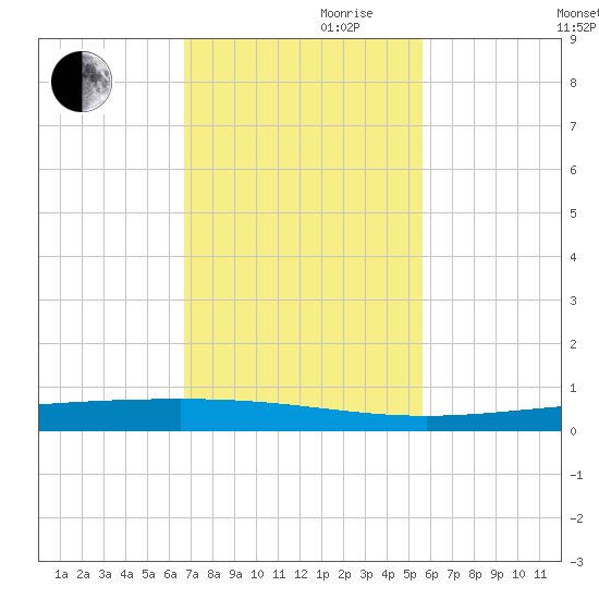 Rockport tide chart for Friday, November 8, 2024