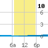 Rockport tide chart for Tuesday, December 10, 2024