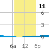 Rockport tide chart for Wednesday, December 11, 2024