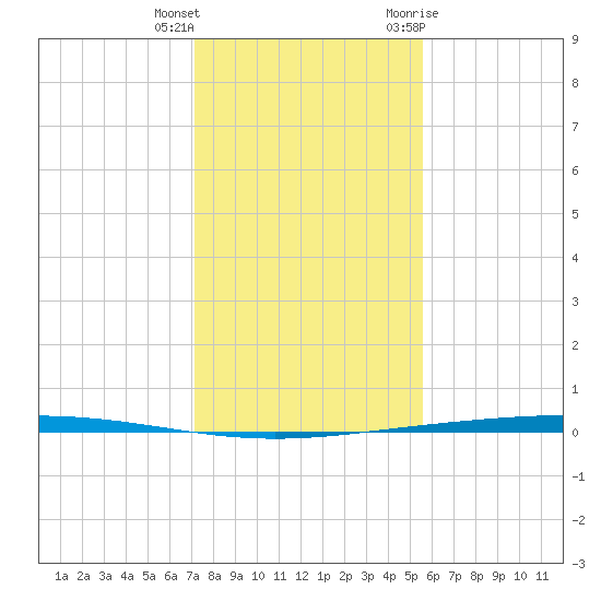 Rockport tide chart for Friday, December 13, 2024