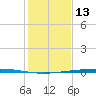 Rockport tide chart for Friday, December 13, 2024
