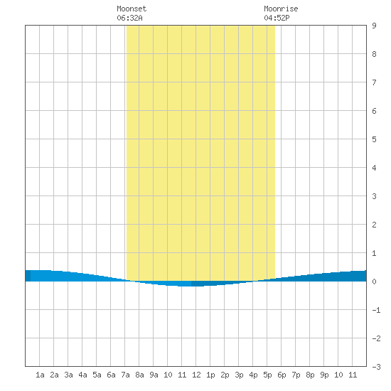 Rockport tide chart for Saturday, December 14, 2024