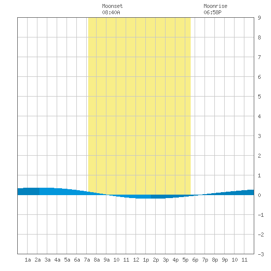 Rockport tide chart for Monday, December 16, 2024