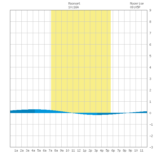 Rockport tide chart for Wednesday, December 18, 2024