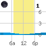Rockport tide chart for Sunday, December 1, 2024