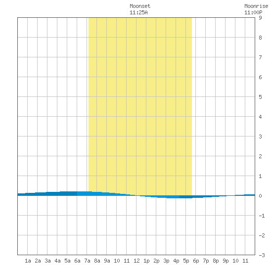 Rockport tide chart for Friday, December 20, 2024