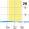 Rockport tide chart for Friday, December 20, 2024