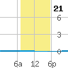 Rockport tide chart for Saturday, December 21, 2024