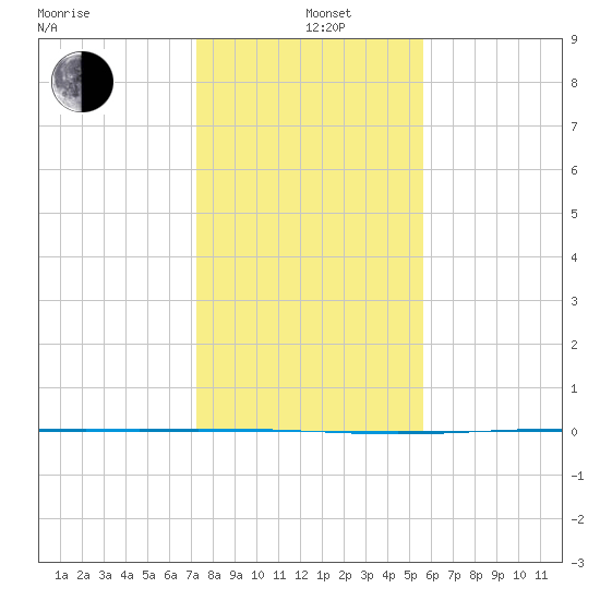 Rockport tide chart for Sunday, December 22, 2024