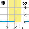 Rockport tide chart for Sunday, December 22, 2024