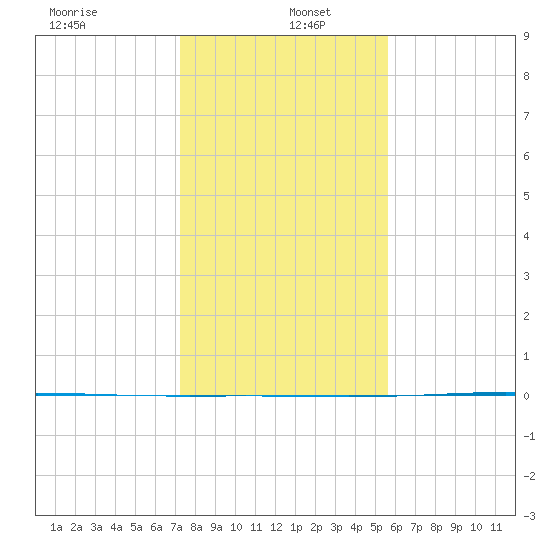 Rockport tide chart for Monday, December 23, 2024